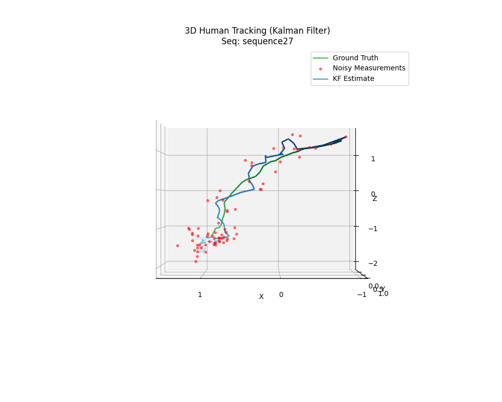 🚶 Infrastructure-Free 3D Human Tracking with Kalman Filters